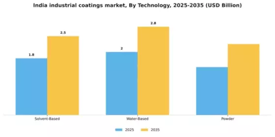 India Industrial Coatings Market Segment Image 2