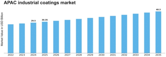 APAC Industrial Coatings Market Size