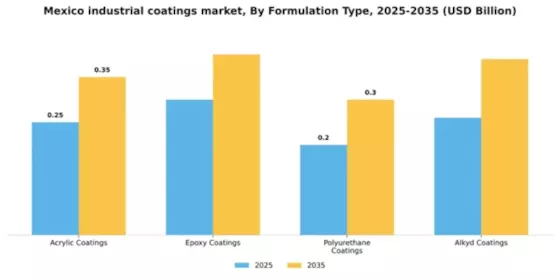 Mexico Industrial Coatings Market Segment Image 3
