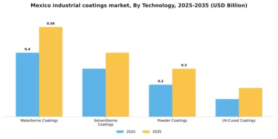 Mexico Industrial Coatings Market Segment Image 4