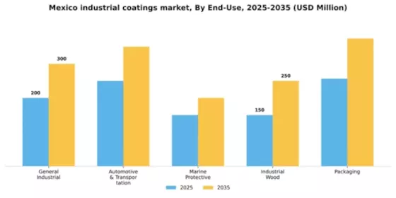 Mexico Industrial Coatings Market Segment Image 0