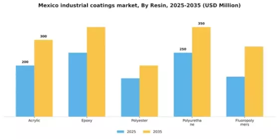 Mexico Industrial Coatings Market Segment Image 1