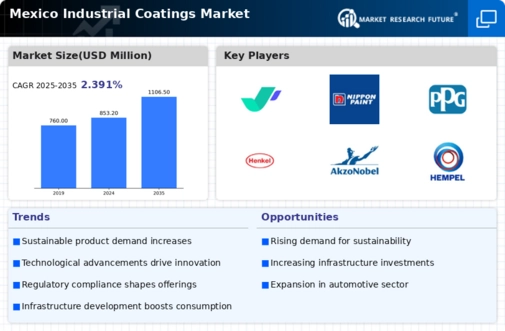 Mexico Industrial Coatings Market Infographic