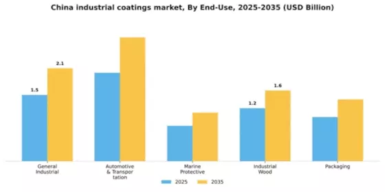 China Industrial Coatings Market Segment Image 0