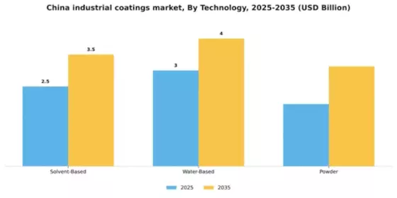 China Industrial Coatings Market Segment Image 2