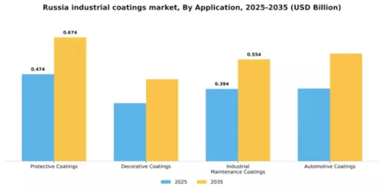 Russia Industrial Coatings Market Segment Image 0