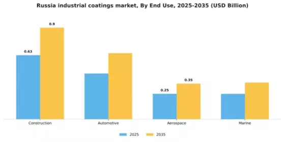 Russia Industrial Coatings Market Segment Image 1