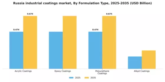 Russia Industrial Coatings Market Segment Image 2