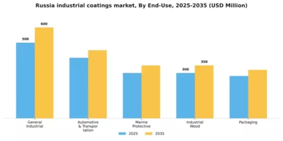 Russia Industrial Coatings Market Segment Image 0