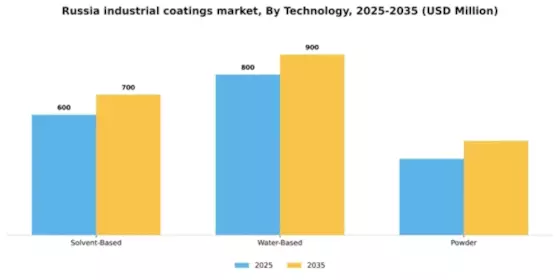 Russia Industrial Coatings Market Segment Image 2