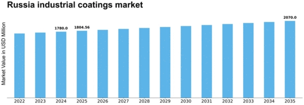 Russia Industrial Coatings Market Size