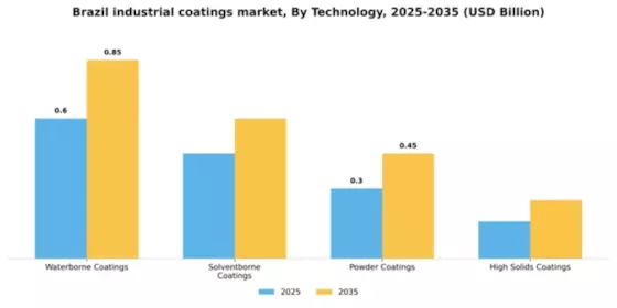 Brazil Industrial Coatings Market Segment Image 4