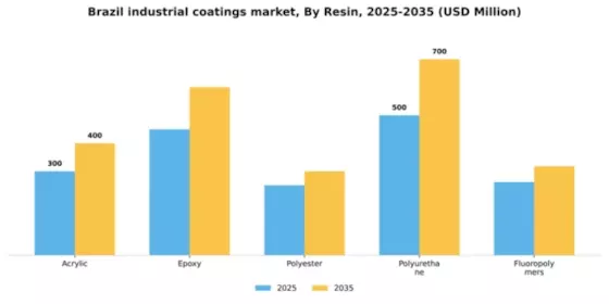 Brazil Industrial Coatings Market Segment Image 1