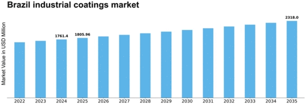 Brazil Industrial Coatings Market Size