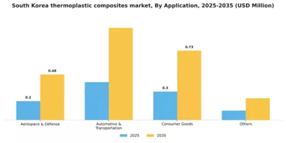 South Korea Thermoplastic Composites Market Segment Image 0