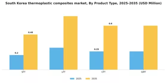 South Korea Thermoplastic Composites Market Segment Image 2