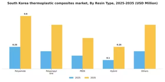 South Korea Thermoplastic Composites Market Segment Image 3
