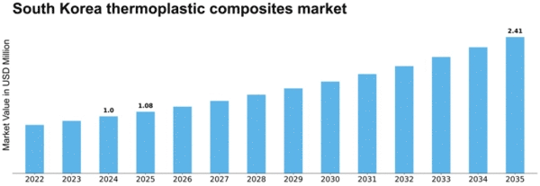 South Korea Thermoplastic Composites Market Size