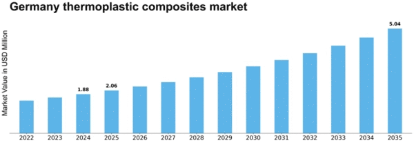 Germany Thermoplastic Composites Market Size