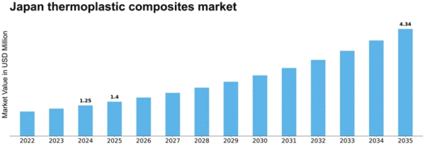 Japan Thermoplastic Composites Market Size