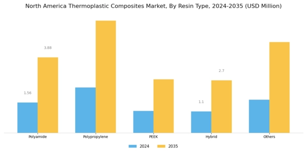 North America Thermoplastic Composites Market Segment Image 0