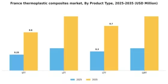 France Thermoplastic Composites Market Segment Image 2