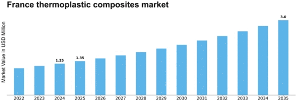 France Thermoplastic Composites Market Size