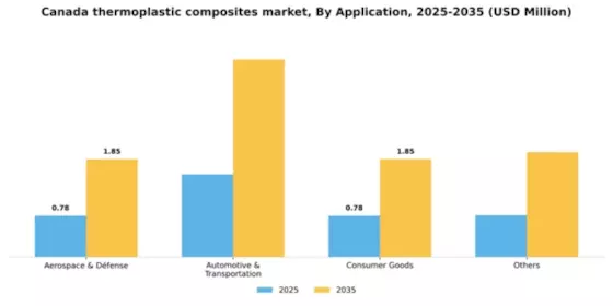 Canada Thermoplastic Composites Market Segment Image 0