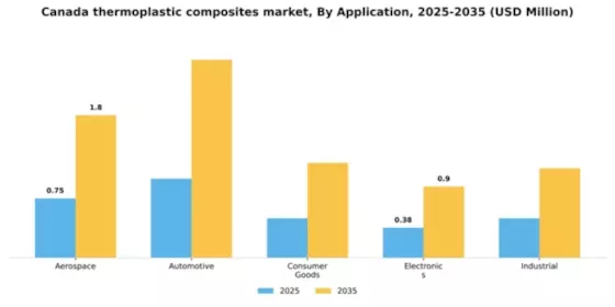 Canada Thermoplastic Composites Market Segment Image 0