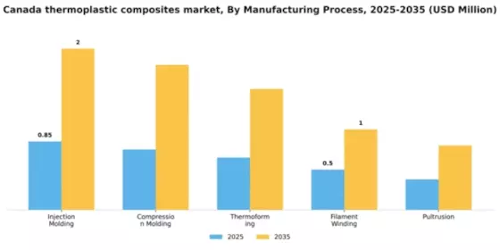 Canada Thermoplastic Composites Market Segment Image 2