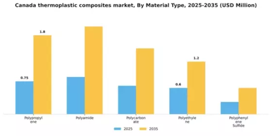 Canada Thermoplastic Composites Market Segment Image 3