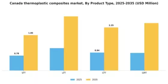 Canada Thermoplastic Composites Market Segment Image 2