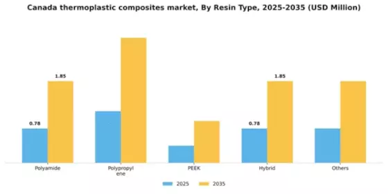 Canada Thermoplastic Composites Market Segment Image 3
