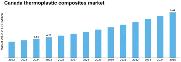 Canada Thermoplastic Composites Market Size