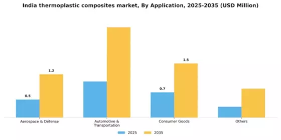 India Thermoplastic Composites Market Segment Image 0