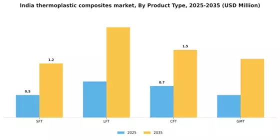 India Thermoplastic Composites Market Segment Image 2