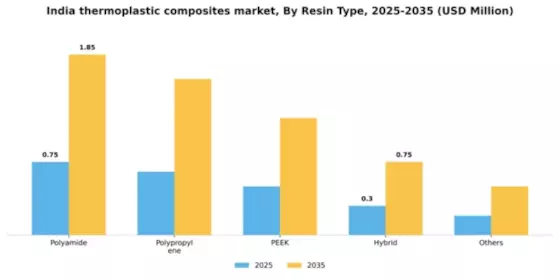 India Thermoplastic Composites Market Segment Image 3