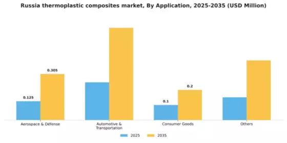 Russia Thermoplastic Composites Market Segment Image 0