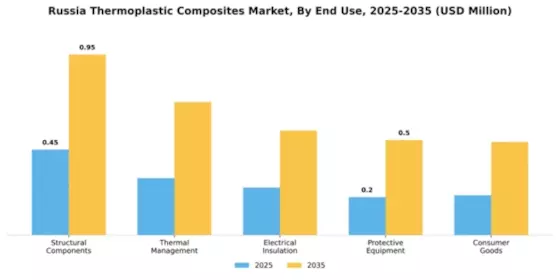 Russia Thermoplastic Composites Market Segment Image 1