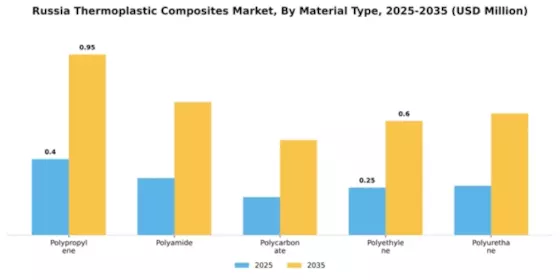 Russia Thermoplastic Composites Market Segment Image 3