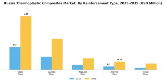 Russia Thermoplastic Composites Market Segment Image 4