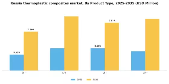Russia Thermoplastic Composites Market Segment Image 2