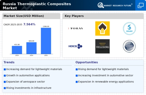 Russia Thermoplastic Composites Market
Research Report- Forecast to 2035 Infographic