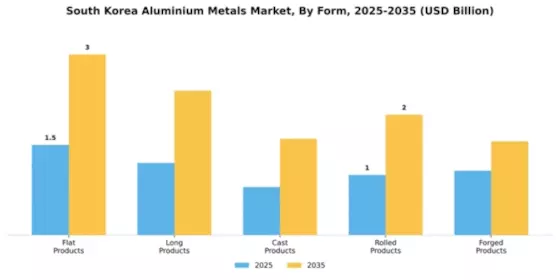 South Korea Aluminium Metals Market Segment Image 2