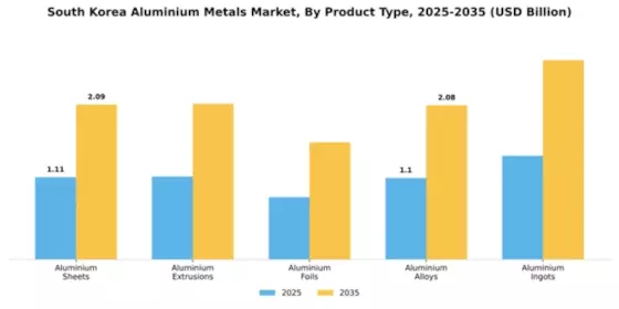South Korea Aluminium Metals Market Segment Image 3