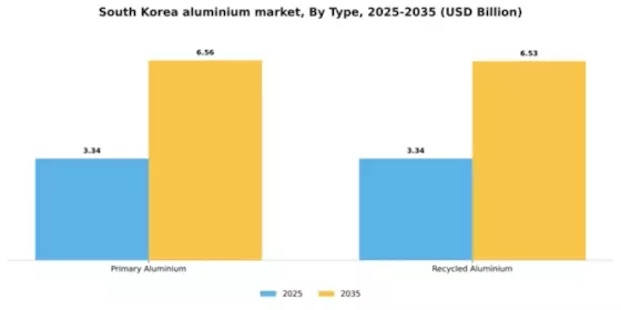 South Korea Aluminium Metals Market Segment Image 1