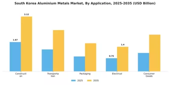 South Korea Aluminium Metals Market Segment Image 0