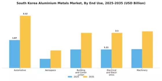 South Korea Aluminium Metals Market Segment Image 1
