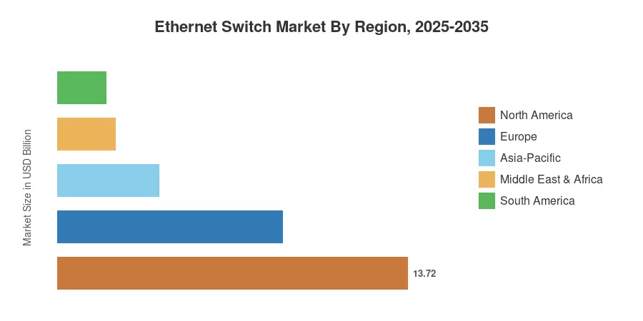 Ethernet Switch Market By Region, 2025-2035