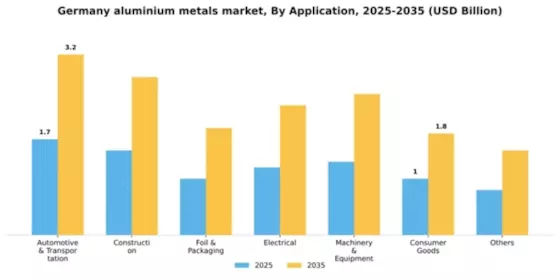 Germany Aluminium Metals Market Segment Image 0
